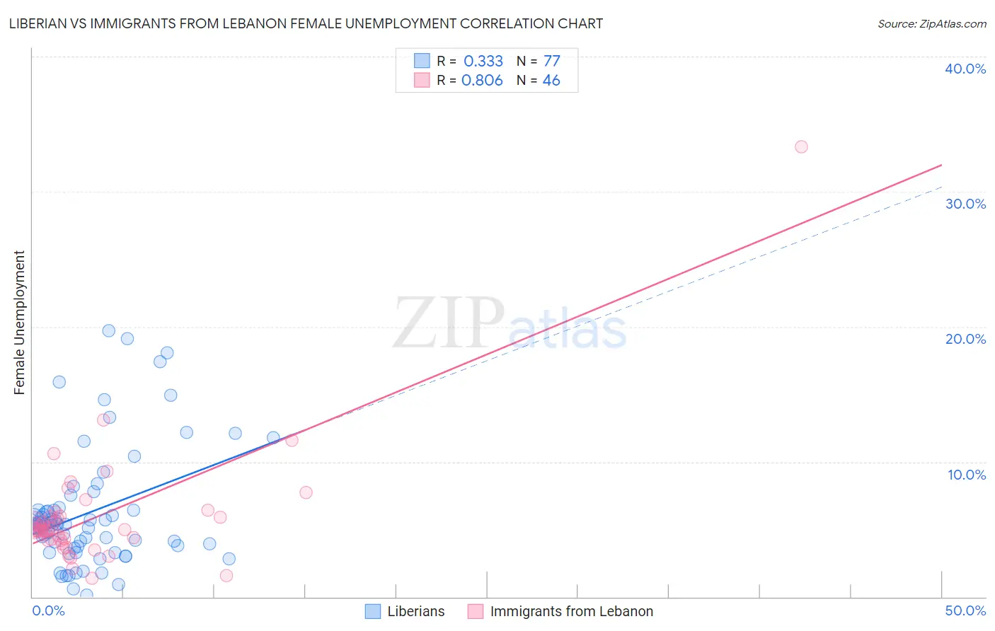 Liberian vs Immigrants from Lebanon Female Unemployment