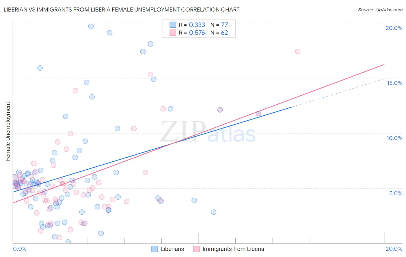 Liberian vs Immigrants from Liberia Female Unemployment