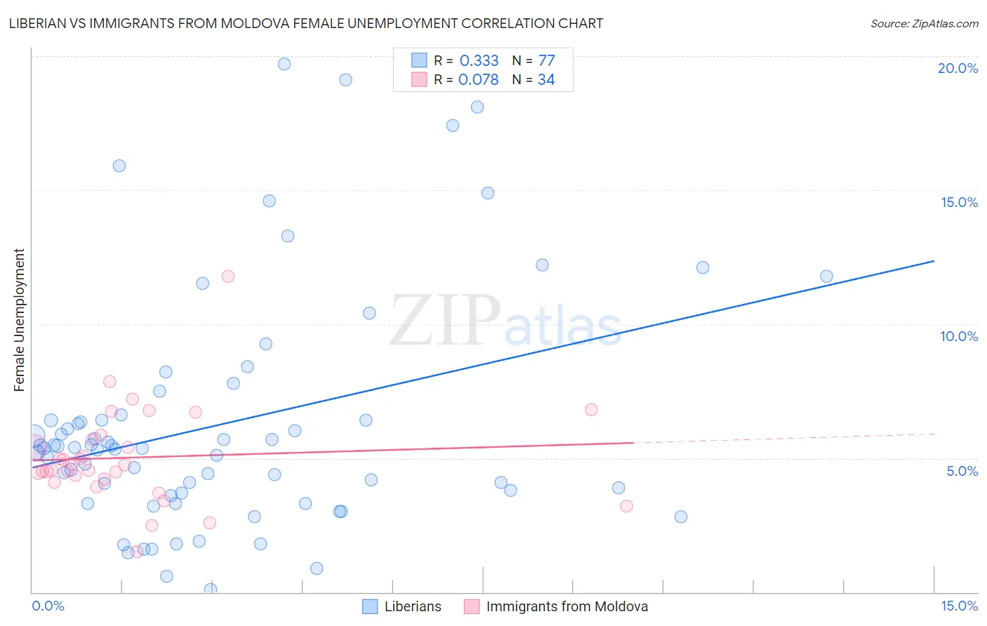 Liberian vs Immigrants from Moldova Female Unemployment