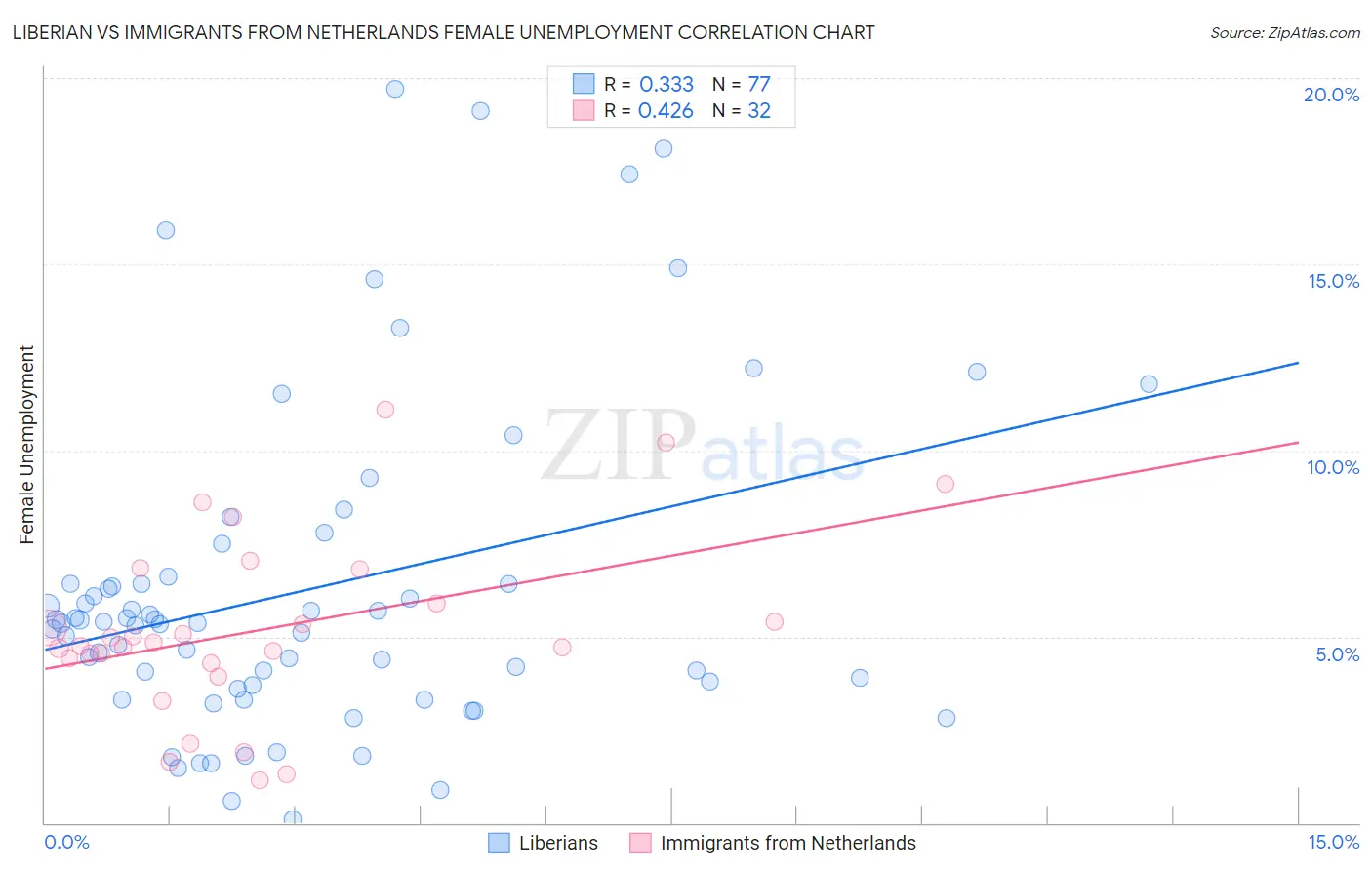 Liberian vs Immigrants from Netherlands Female Unemployment