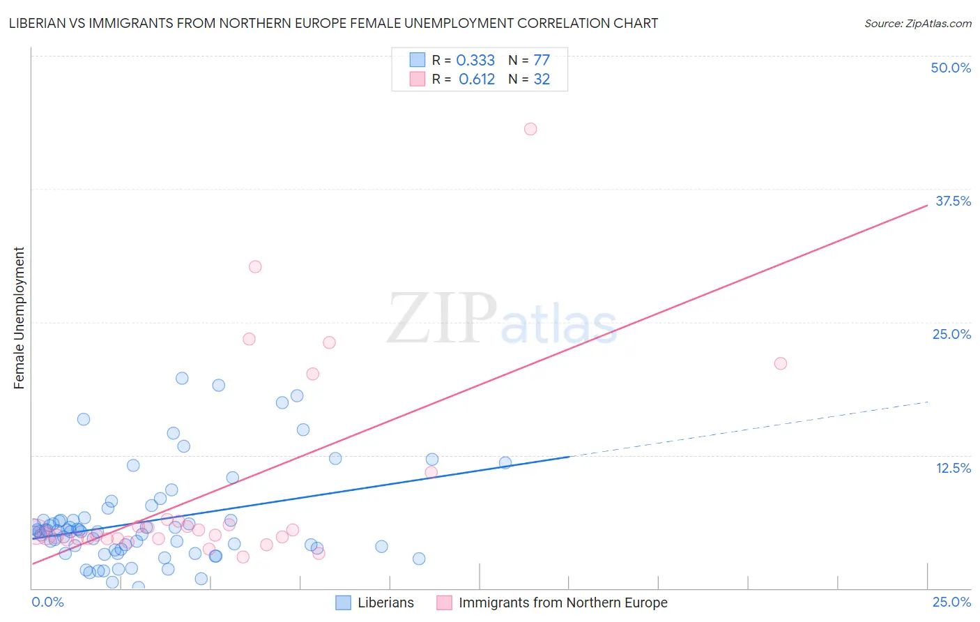 Liberian vs Immigrants from Northern Europe Female Unemployment