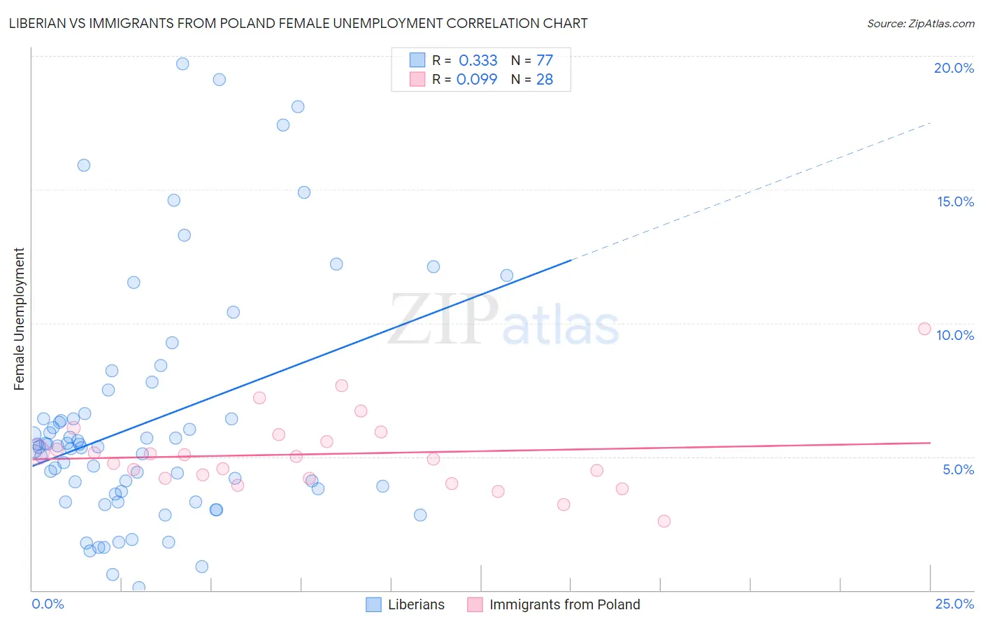 Liberian vs Immigrants from Poland Female Unemployment