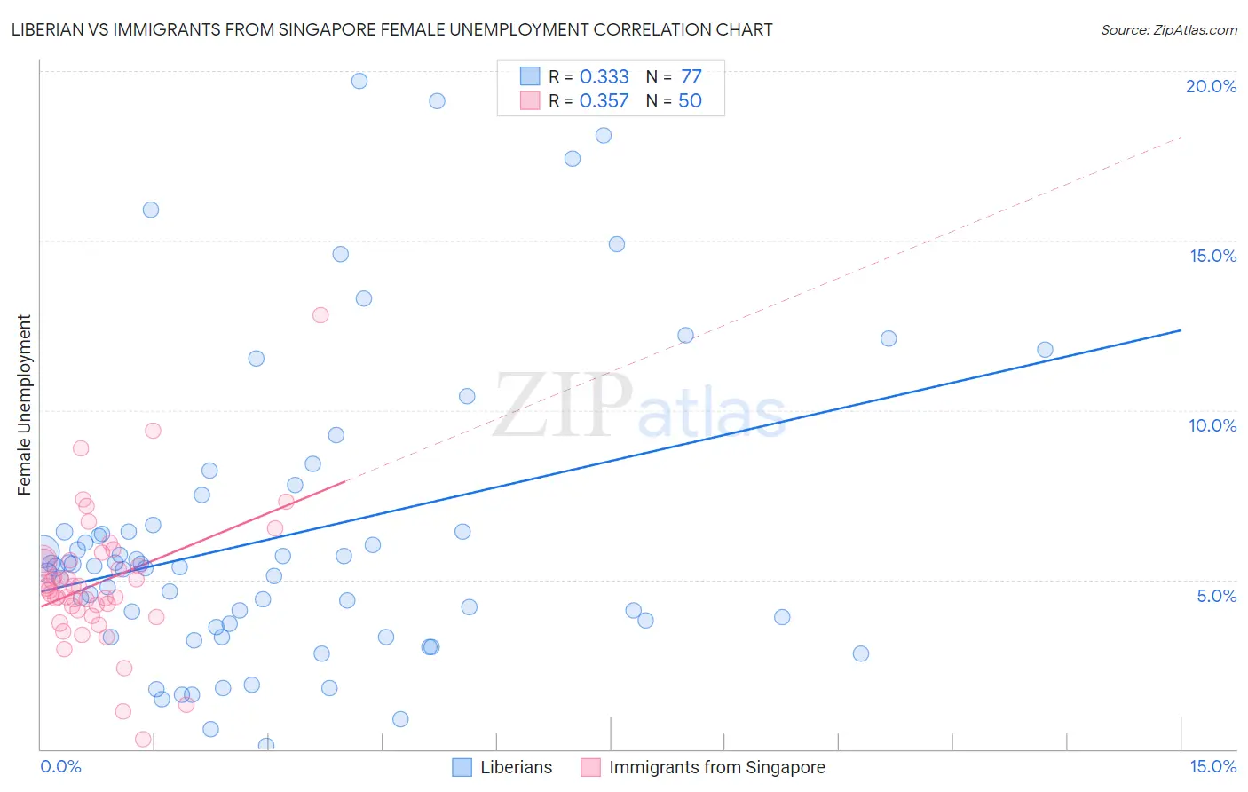 Liberian vs Immigrants from Singapore Female Unemployment