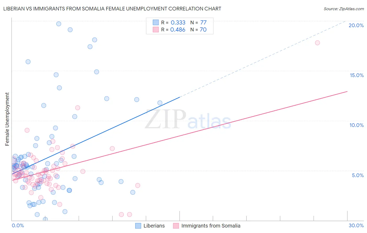 Liberian vs Immigrants from Somalia Female Unemployment