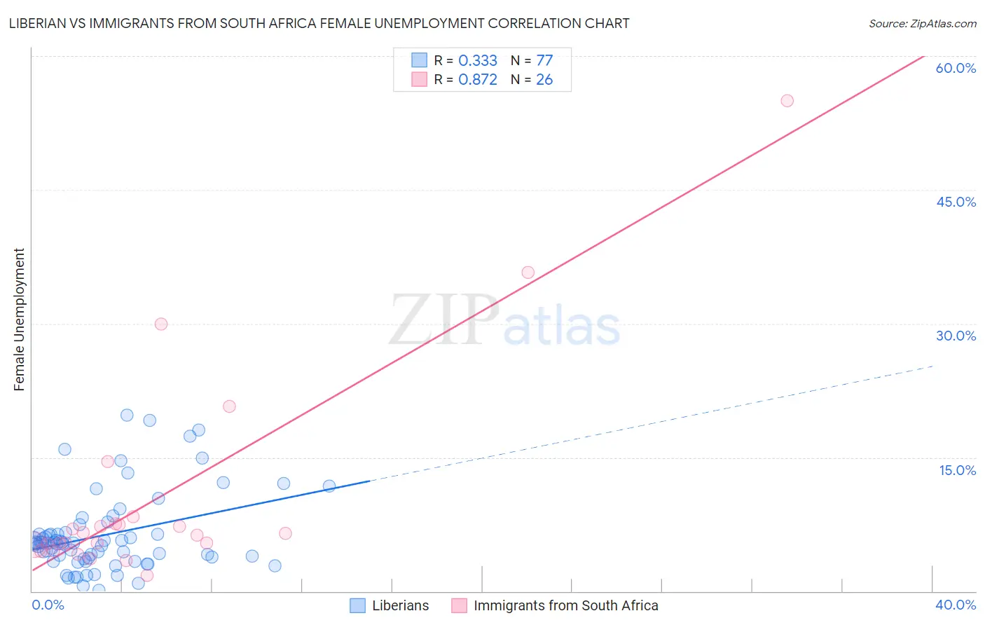 Liberian vs Immigrants from South Africa Female Unemployment