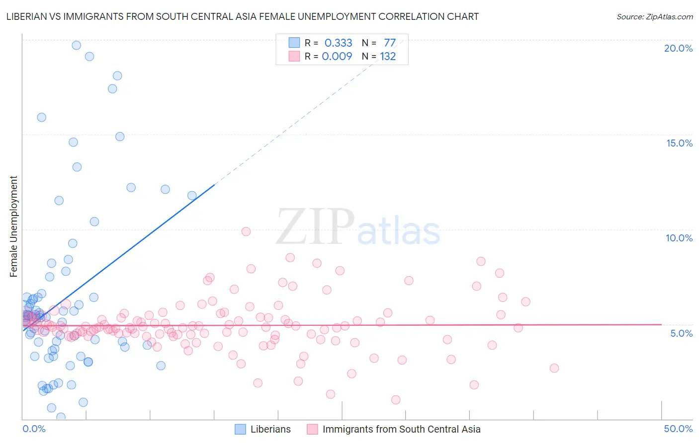 Liberian vs Immigrants from South Central Asia Female Unemployment