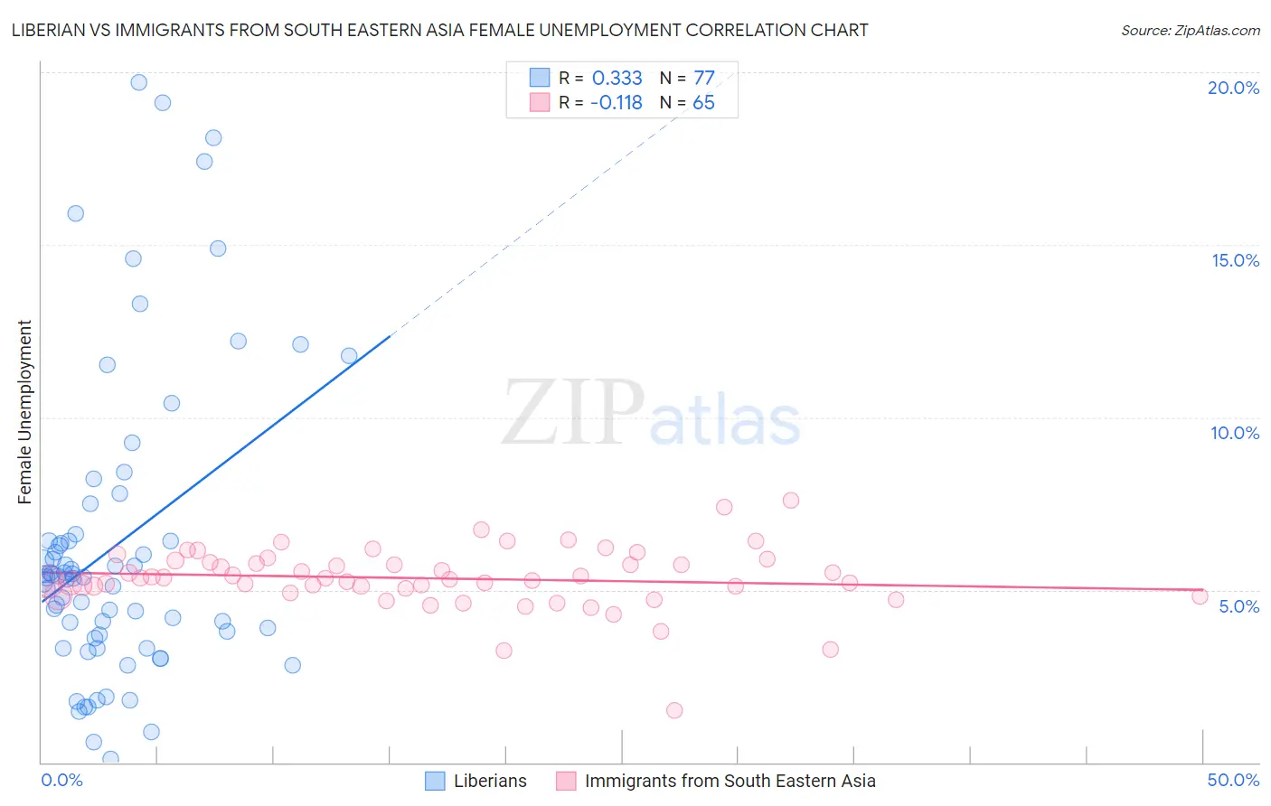 Liberian vs Immigrants from South Eastern Asia Female Unemployment