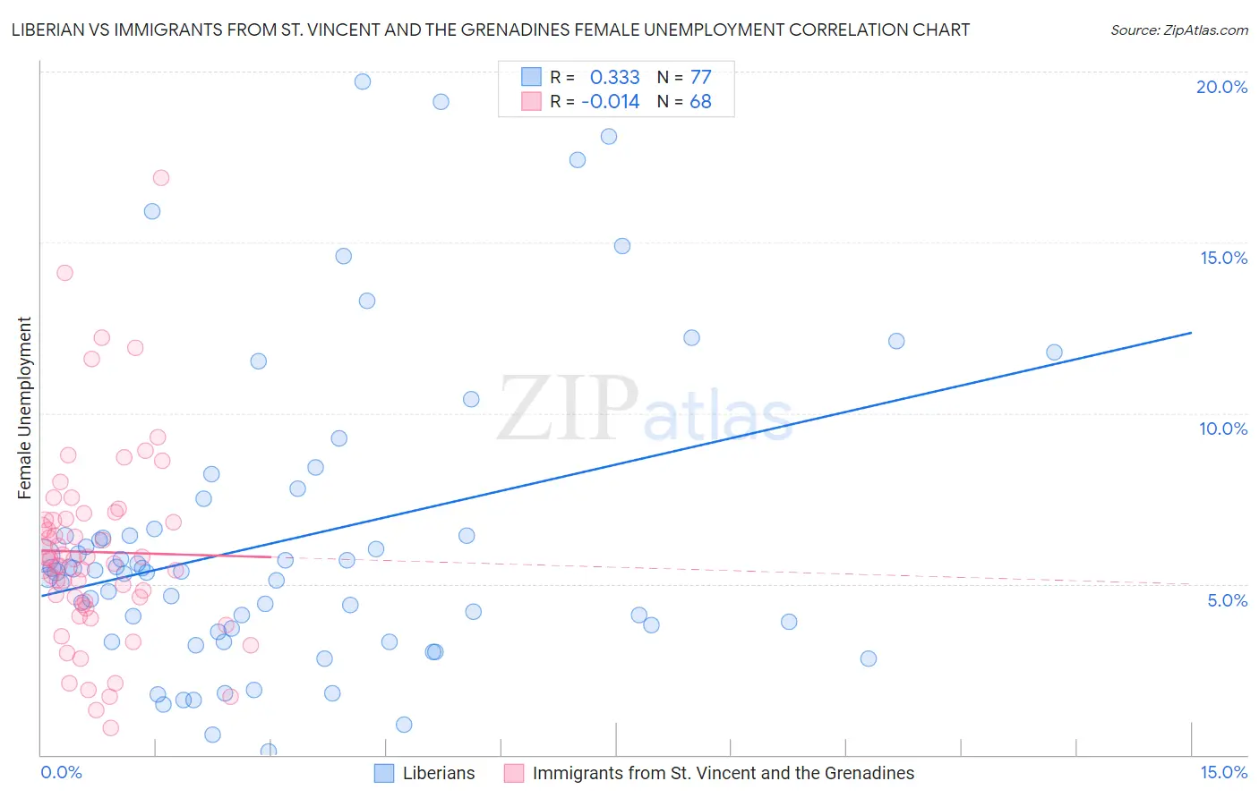 Liberian vs Immigrants from St. Vincent and the Grenadines Female Unemployment