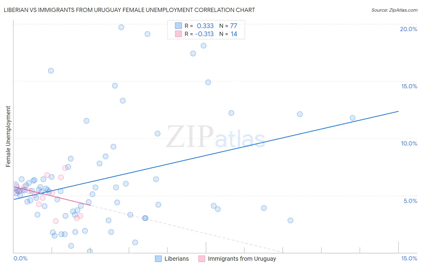 Liberian vs Immigrants from Uruguay Female Unemployment