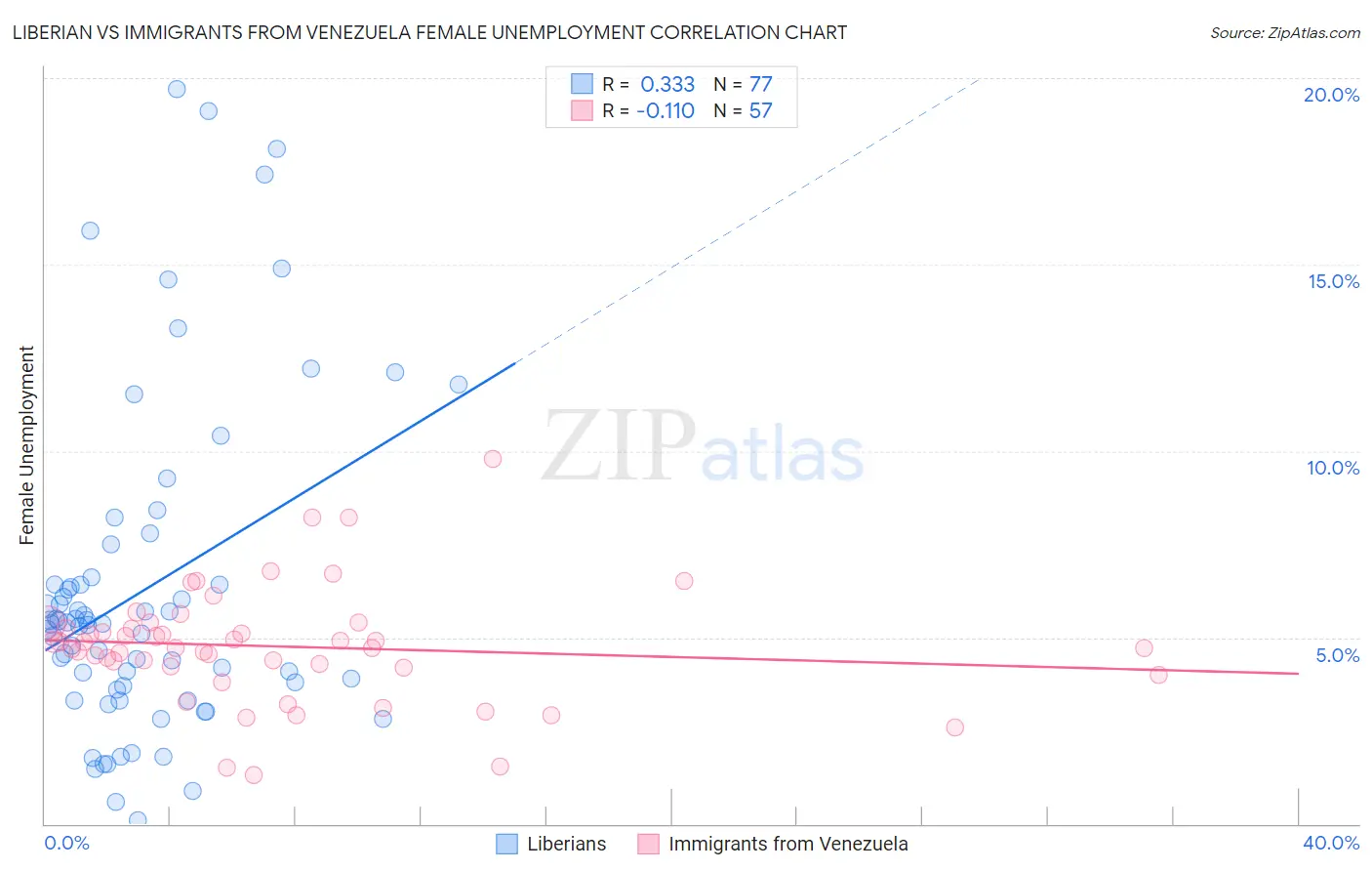 Liberian vs Immigrants from Venezuela Female Unemployment