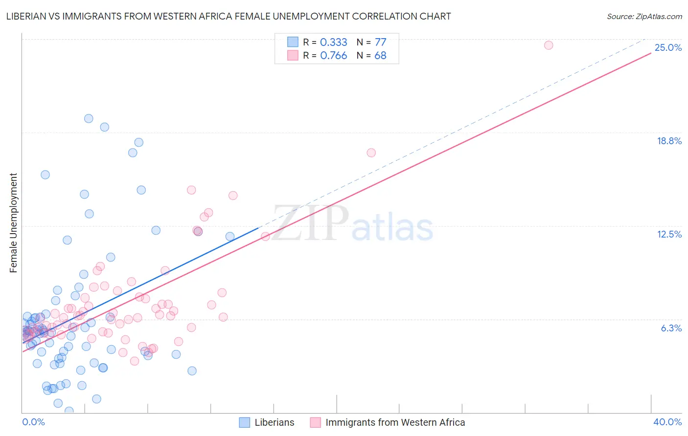 Liberian vs Immigrants from Western Africa Female Unemployment