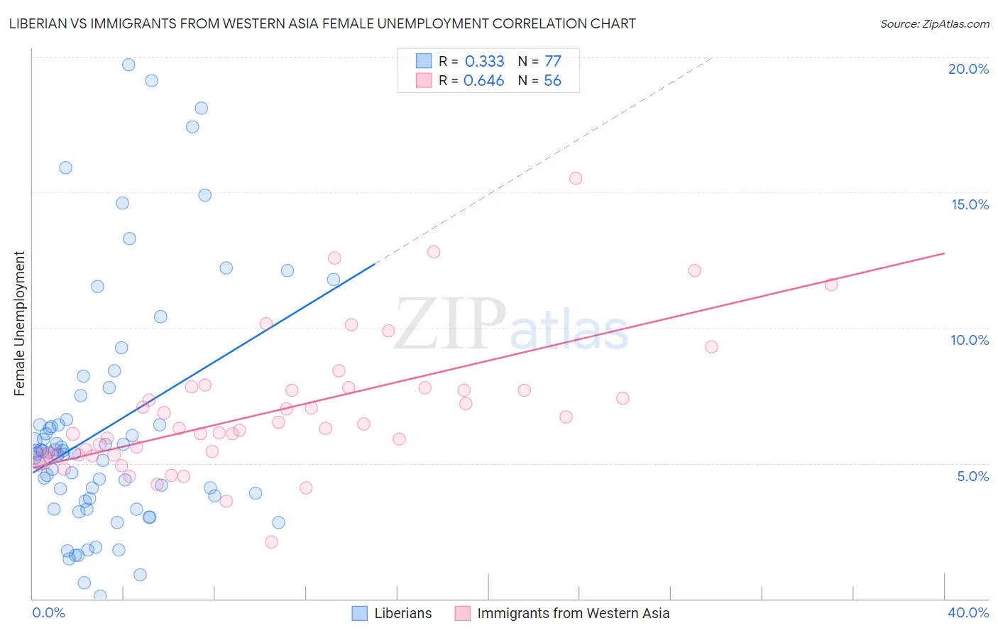 Liberian vs Immigrants from Western Asia Female Unemployment