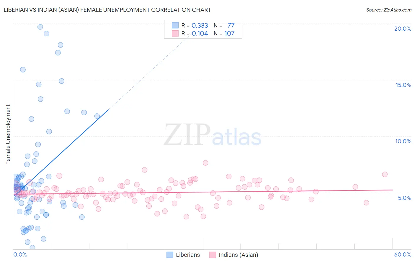 Liberian vs Indian (Asian) Female Unemployment