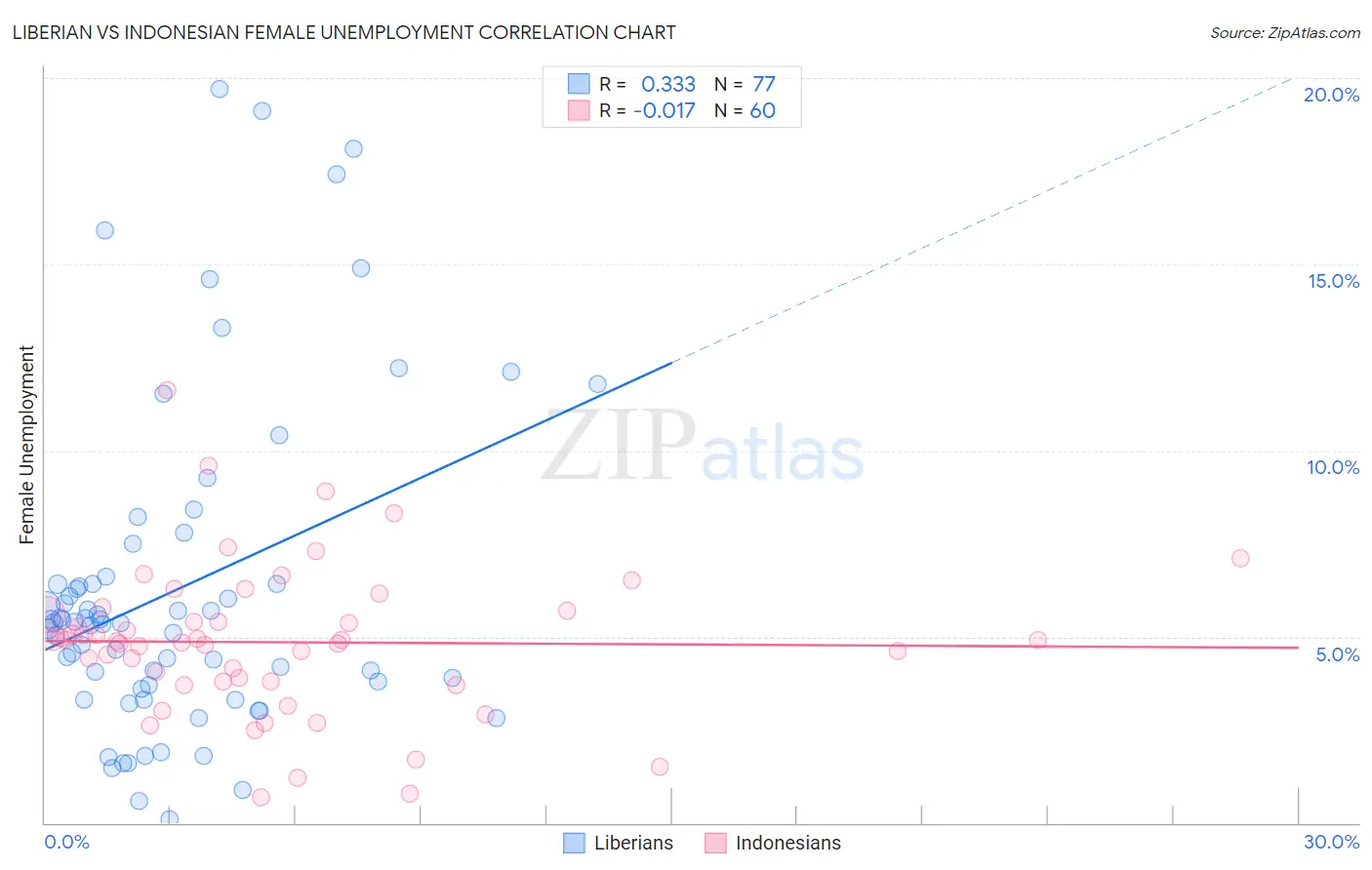 Liberian vs Indonesian Female Unemployment