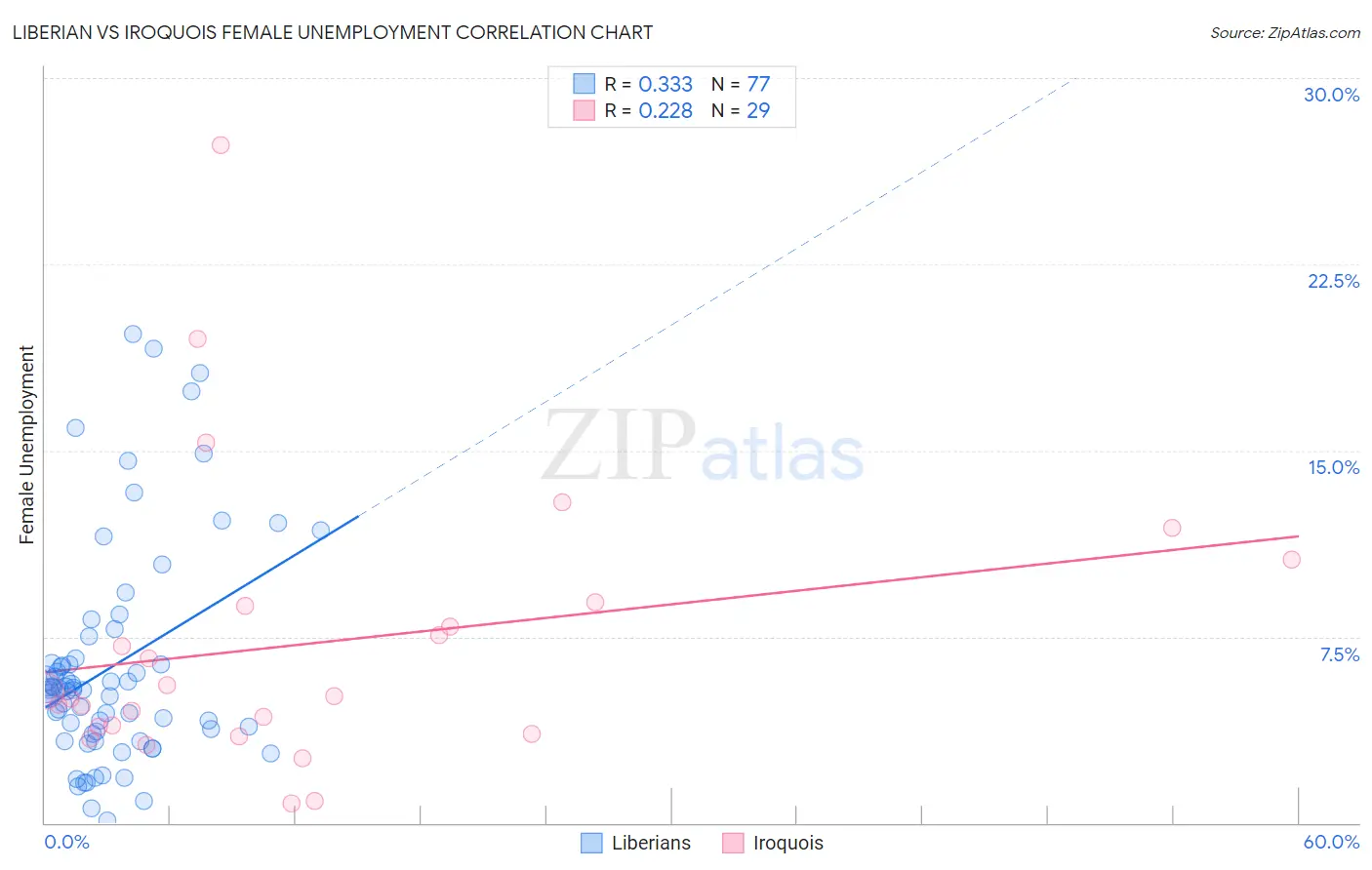 Liberian vs Iroquois Female Unemployment