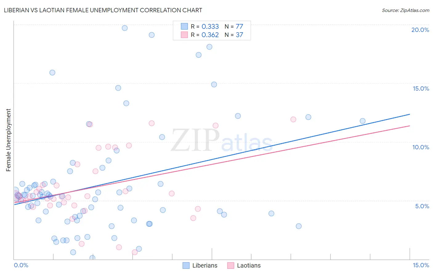 Liberian vs Laotian Female Unemployment