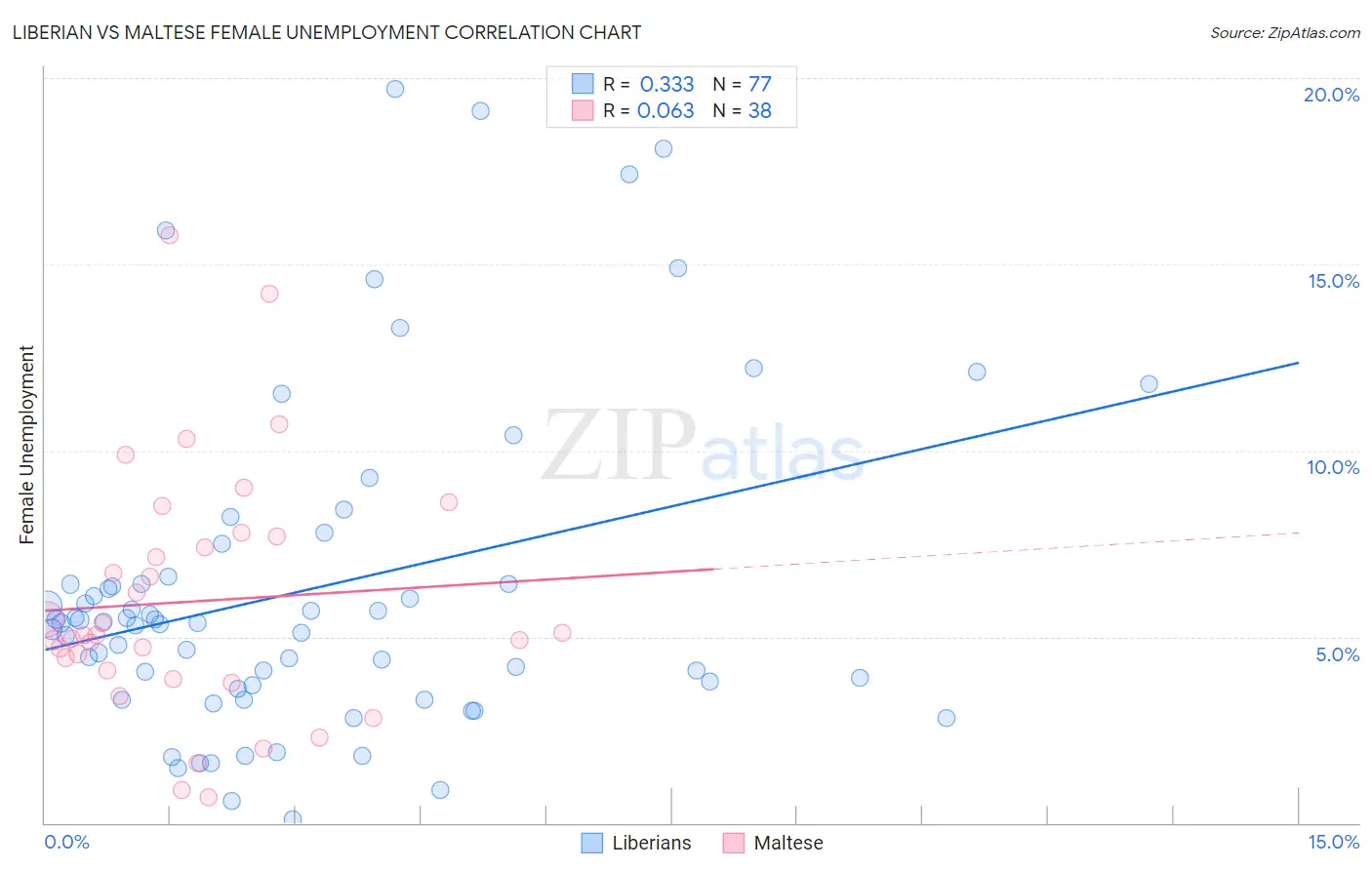 Liberian vs Maltese Female Unemployment