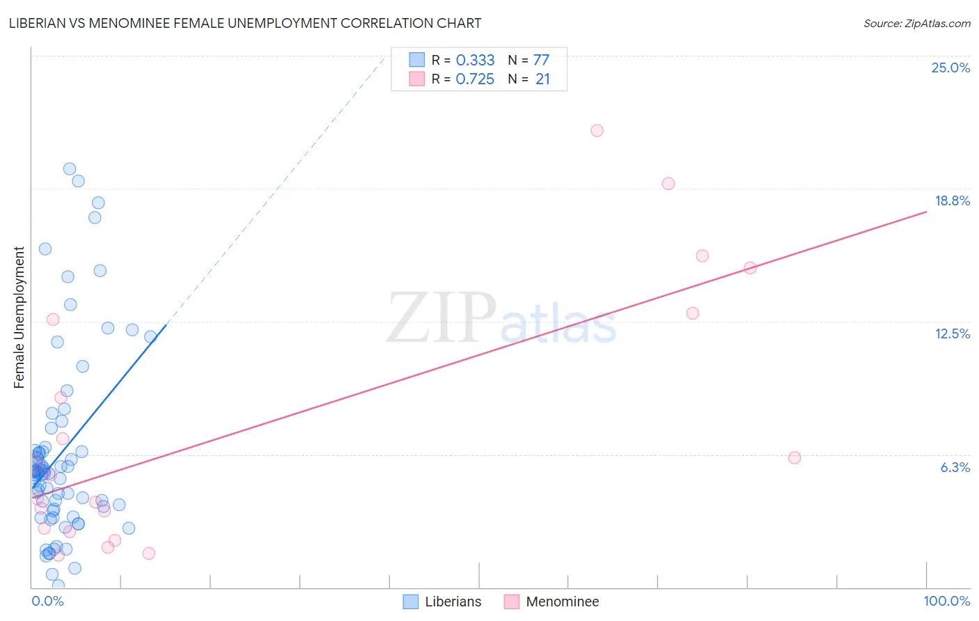 Liberian vs Menominee Female Unemployment