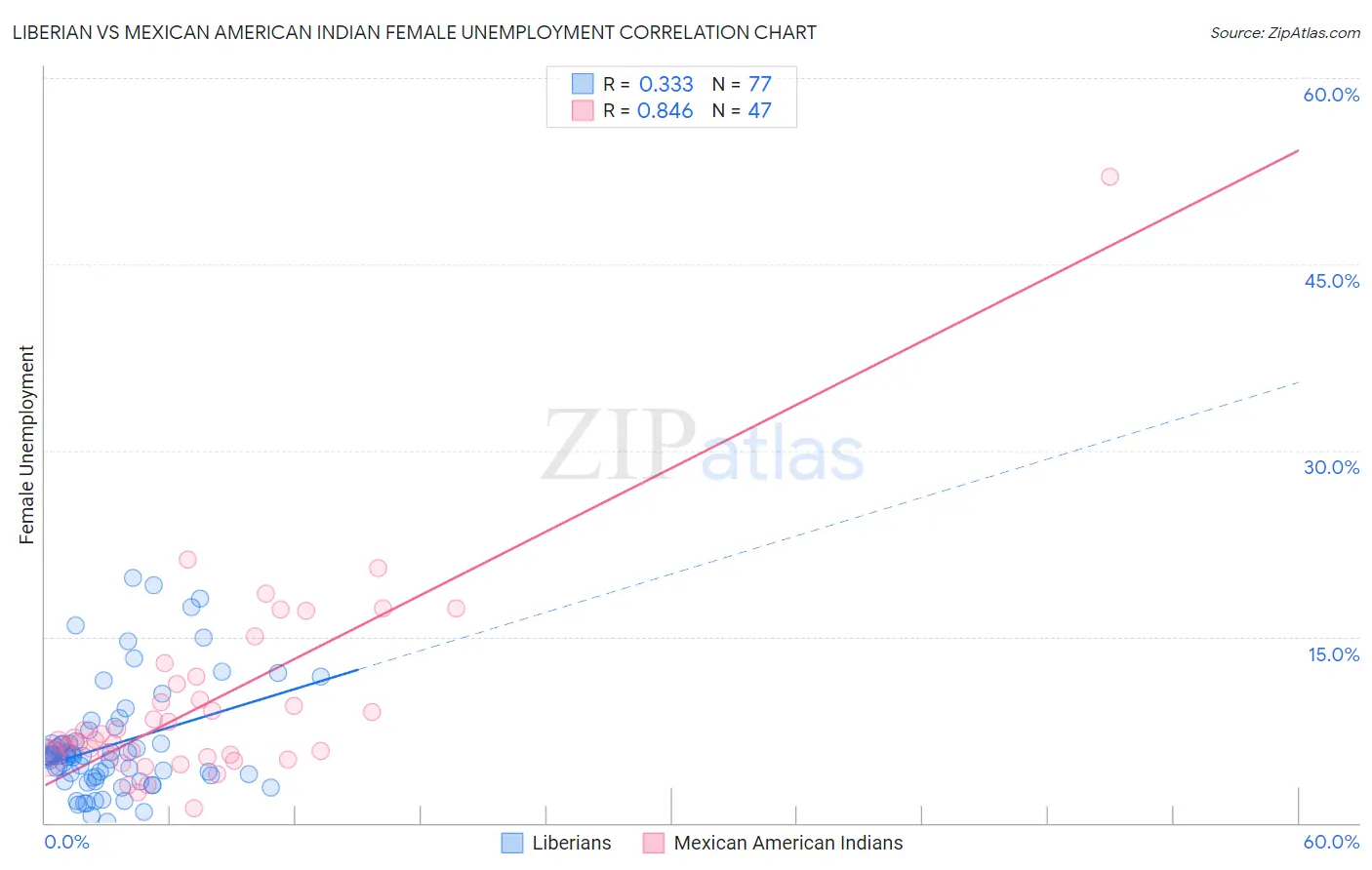 Liberian vs Mexican American Indian Female Unemployment