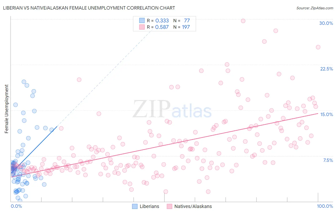 Liberian vs Native/Alaskan Female Unemployment