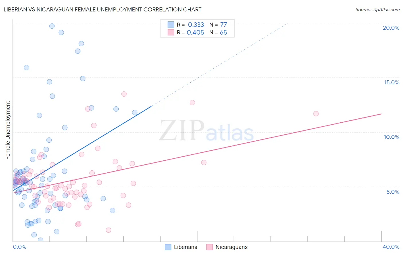 Liberian vs Nicaraguan Female Unemployment