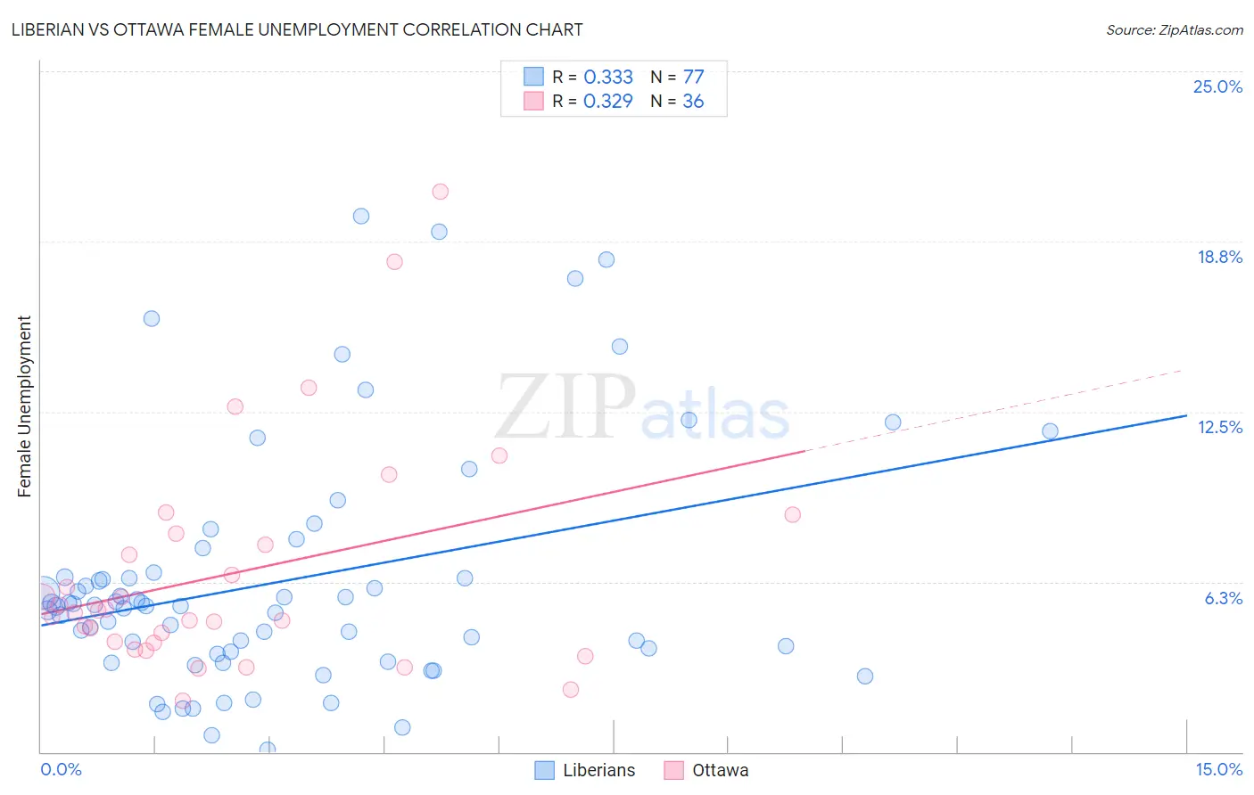 Liberian vs Ottawa Female Unemployment