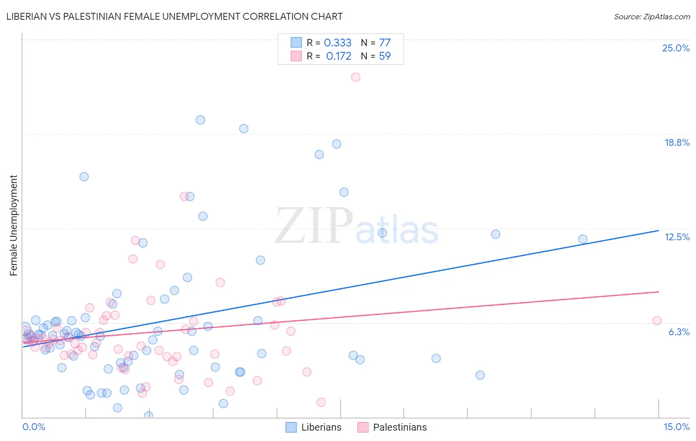 Liberian vs Palestinian Female Unemployment