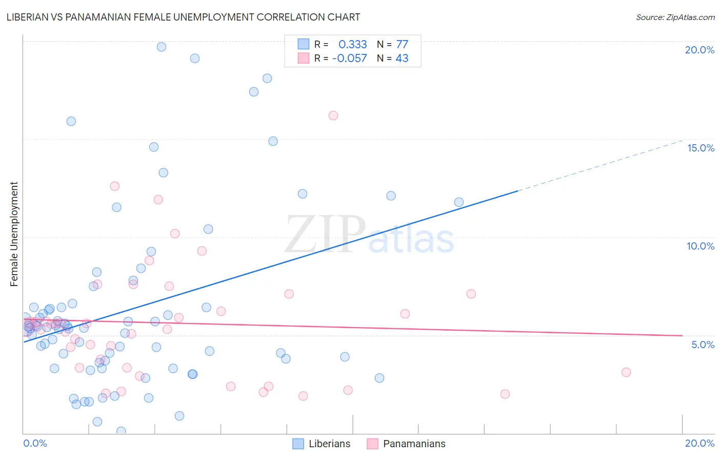 Liberian vs Panamanian Female Unemployment