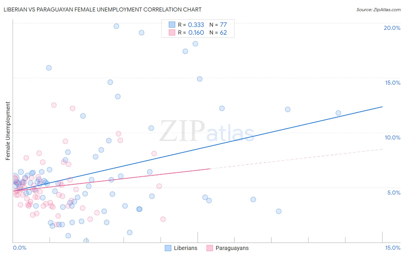 Liberian vs Paraguayan Female Unemployment