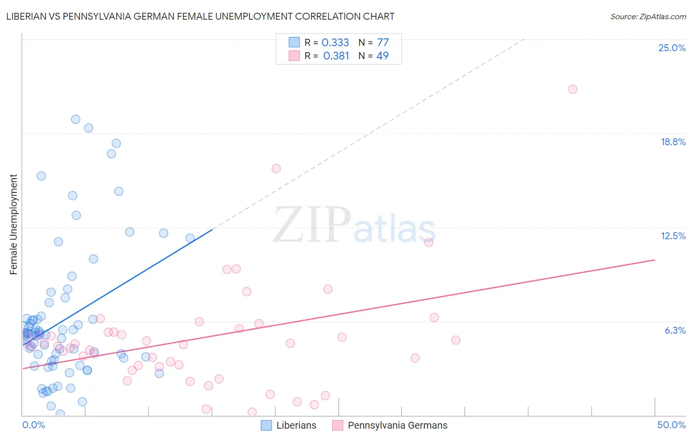 Liberian vs Pennsylvania German Female Unemployment