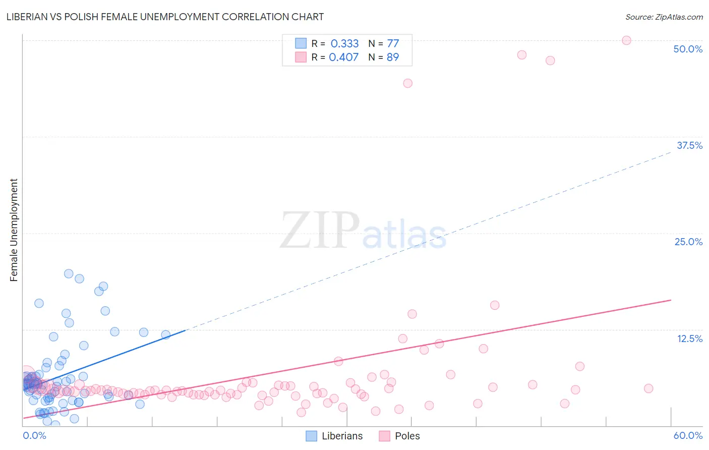 Liberian vs Polish Female Unemployment