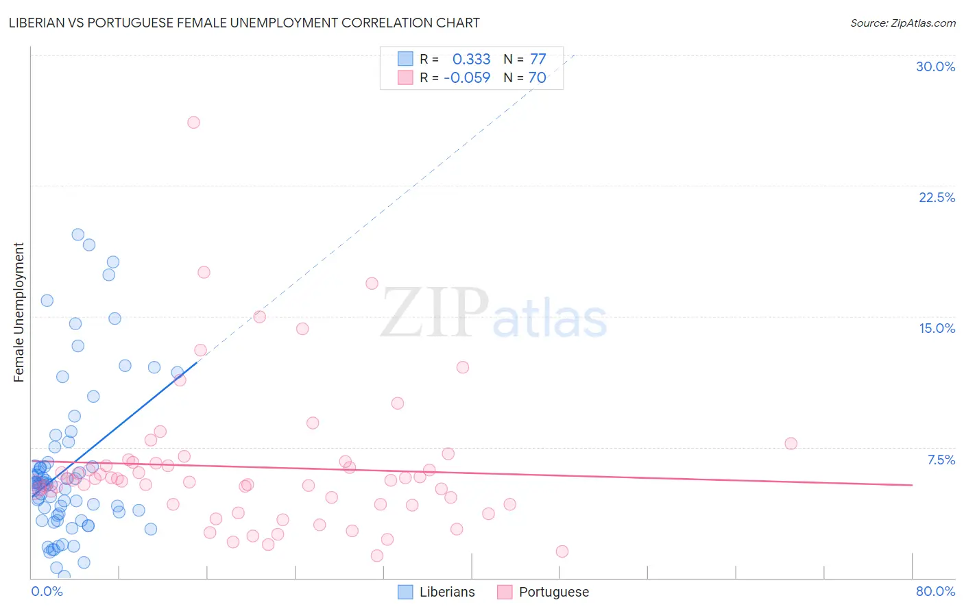 Liberian vs Portuguese Female Unemployment