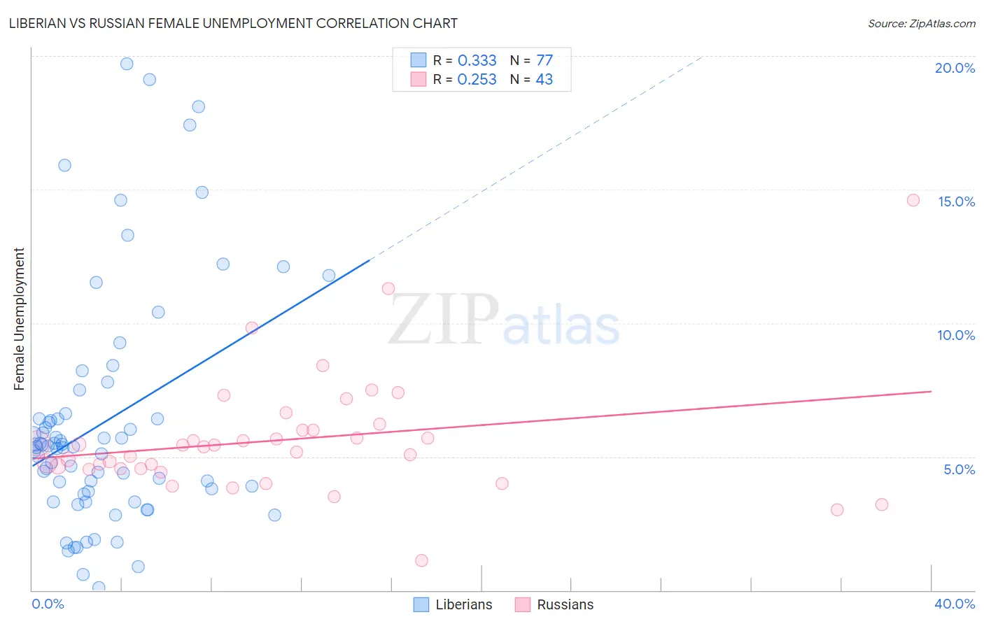 Liberian vs Russian Female Unemployment