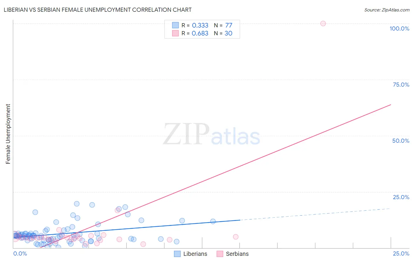 Liberian vs Serbian Female Unemployment