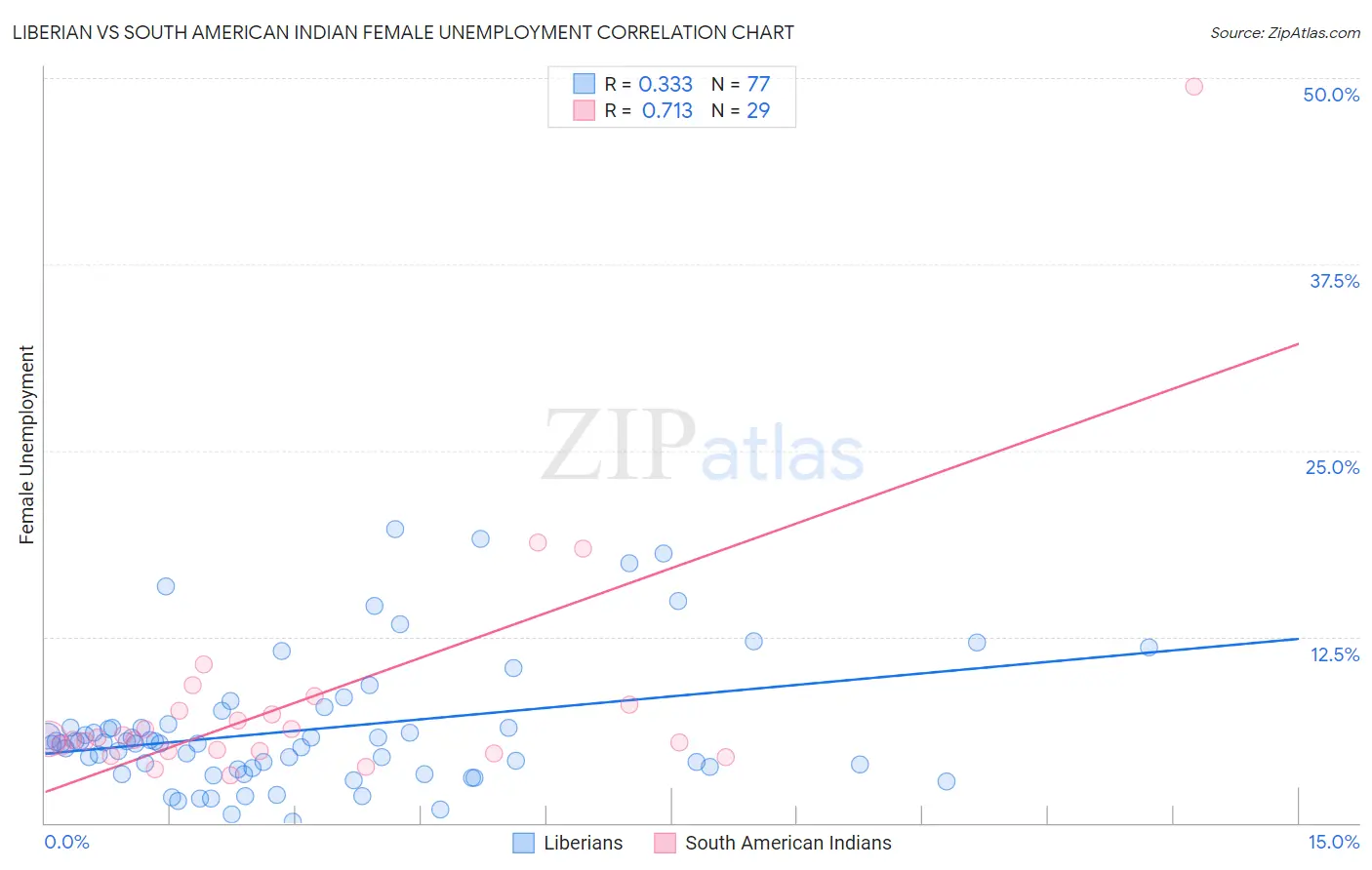 Liberian vs South American Indian Female Unemployment