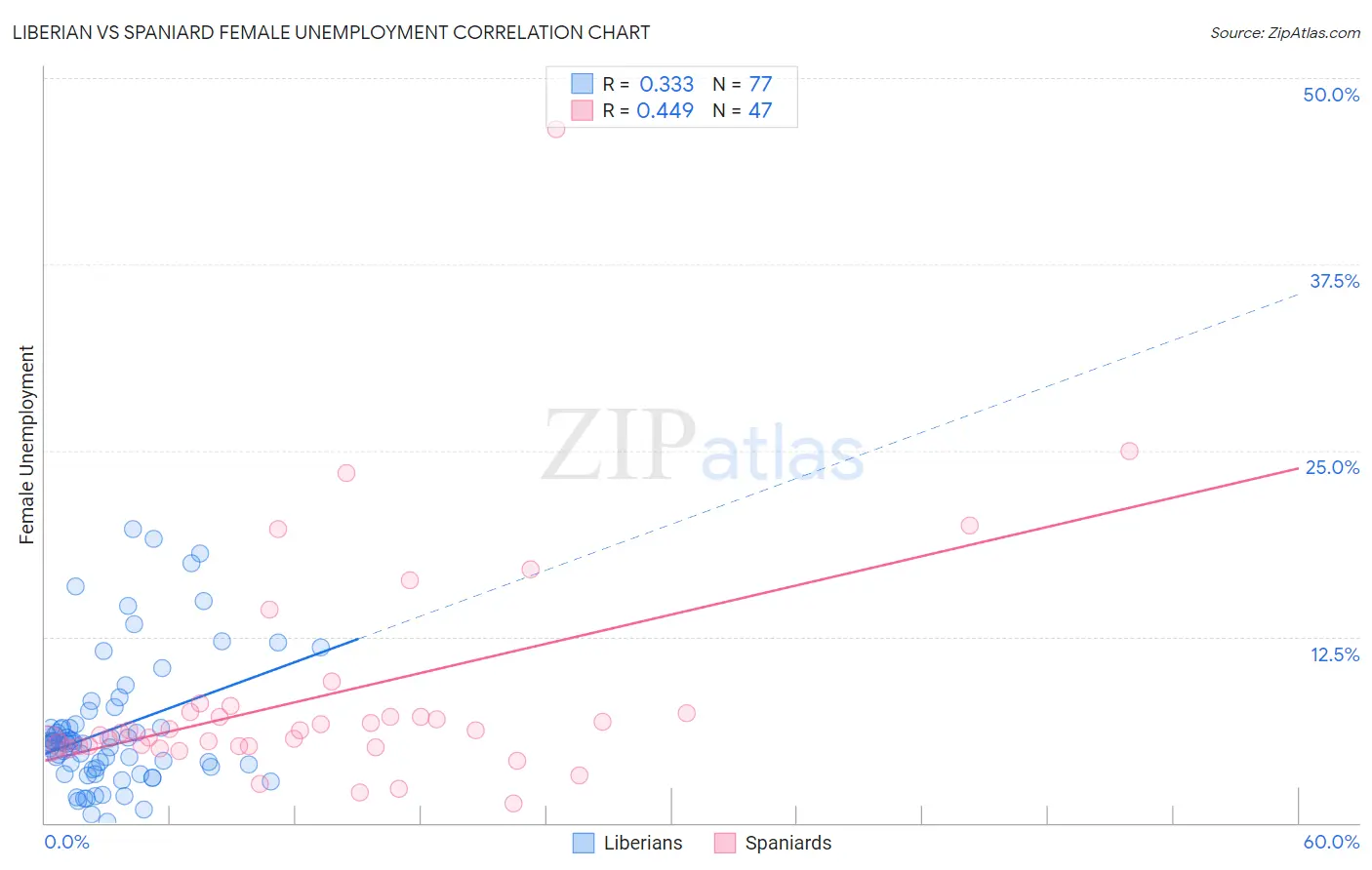 Liberian vs Spaniard Female Unemployment