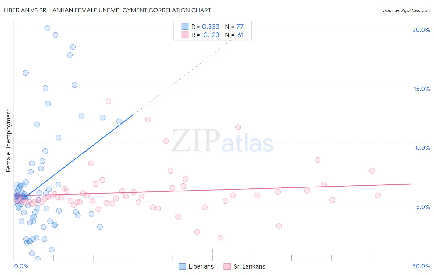 Liberian vs Sri Lankan Female Unemployment