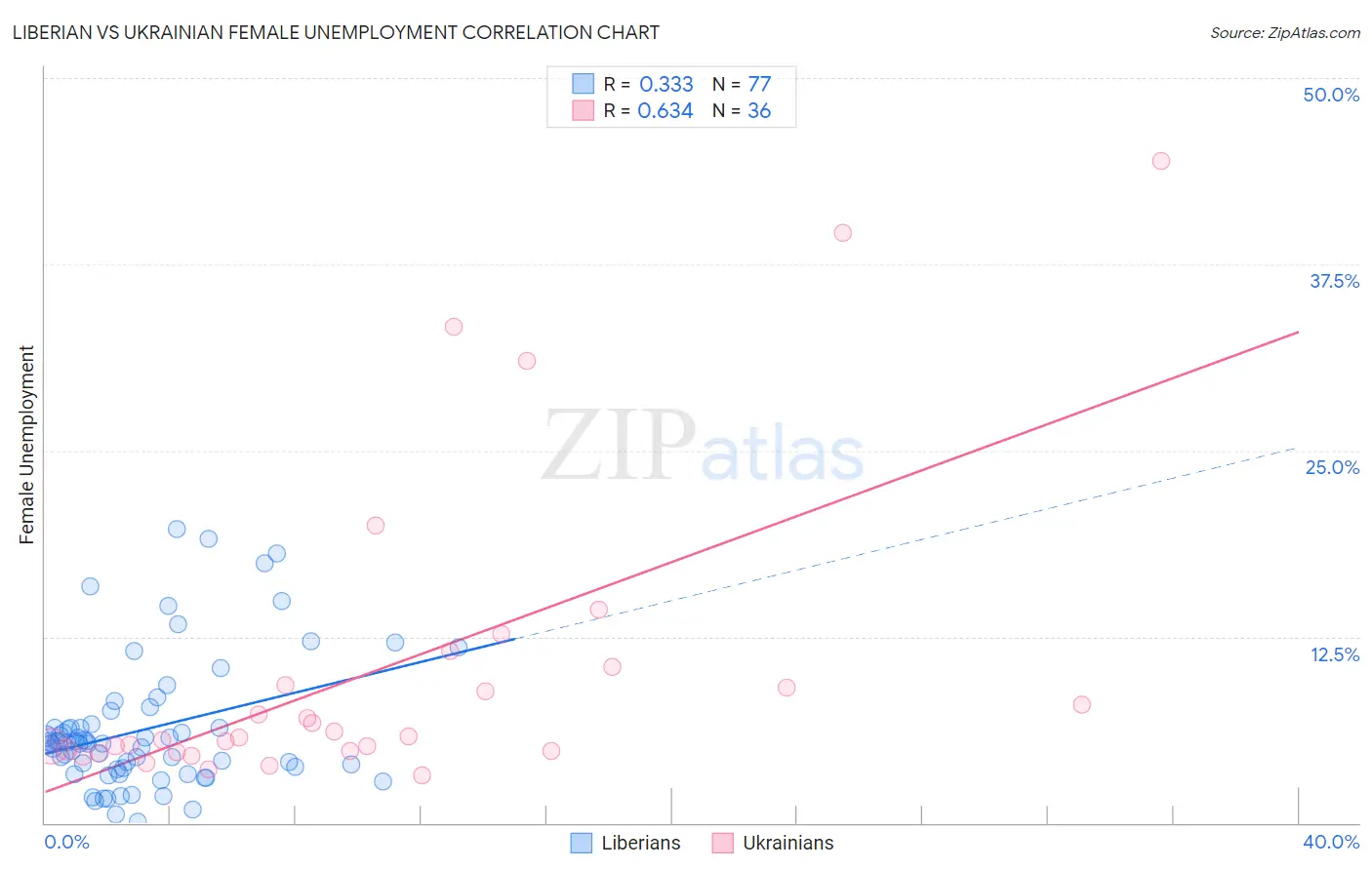 Liberian vs Ukrainian Female Unemployment