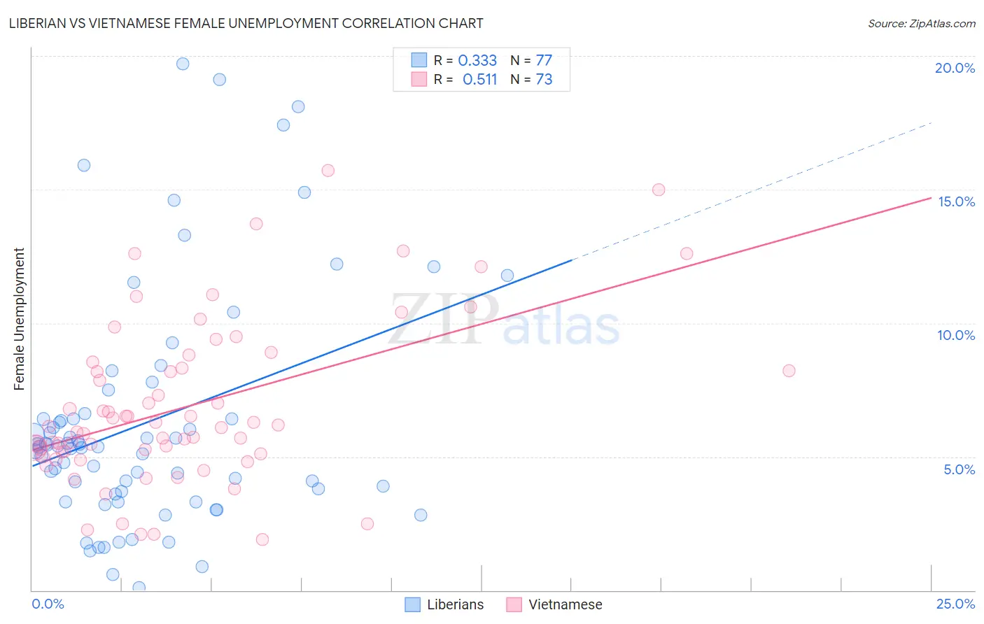 Liberian vs Vietnamese Female Unemployment