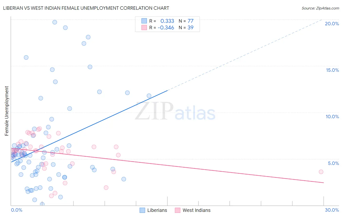 Liberian vs West Indian Female Unemployment