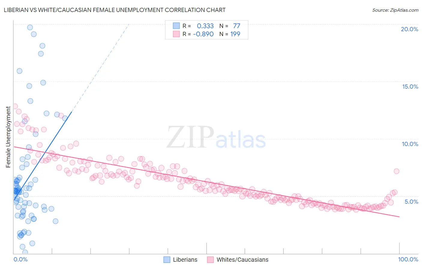 Liberian vs White/Caucasian Female Unemployment