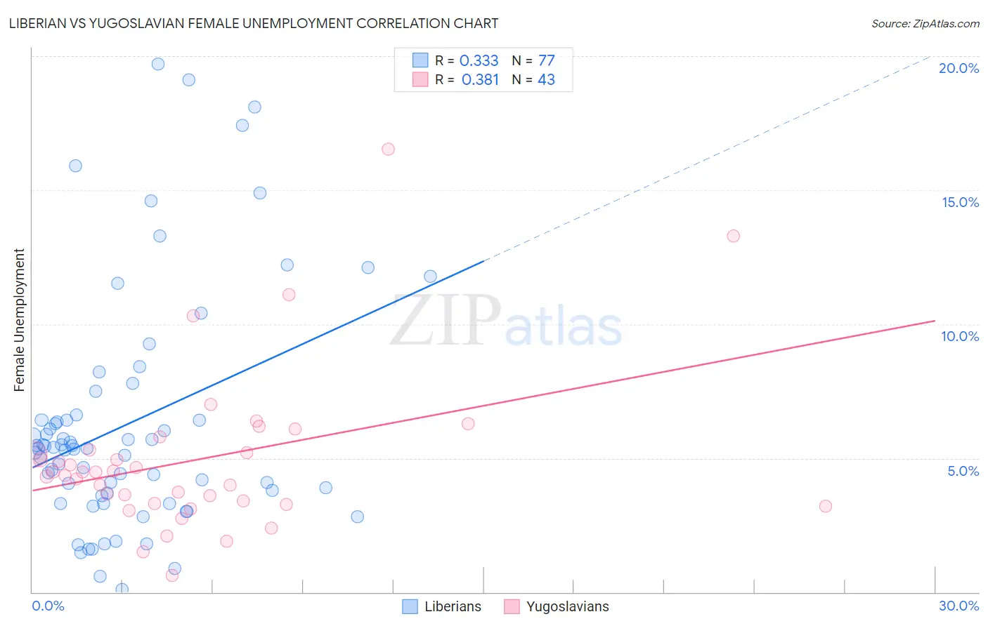 Liberian vs Yugoslavian Female Unemployment