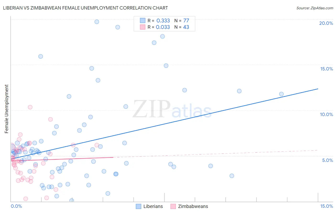 Liberian vs Zimbabwean Female Unemployment