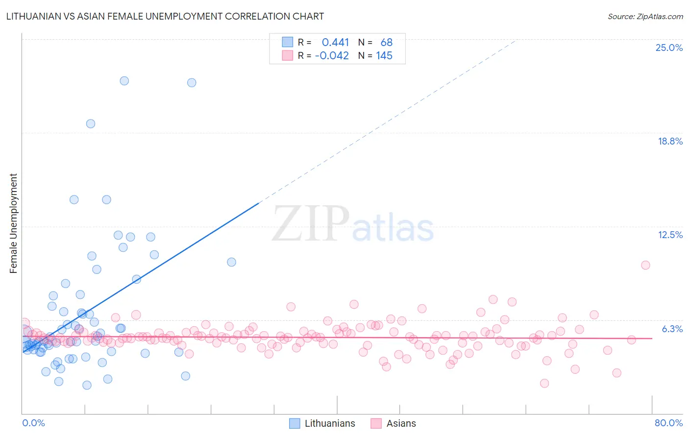 Lithuanian vs Asian Female Unemployment