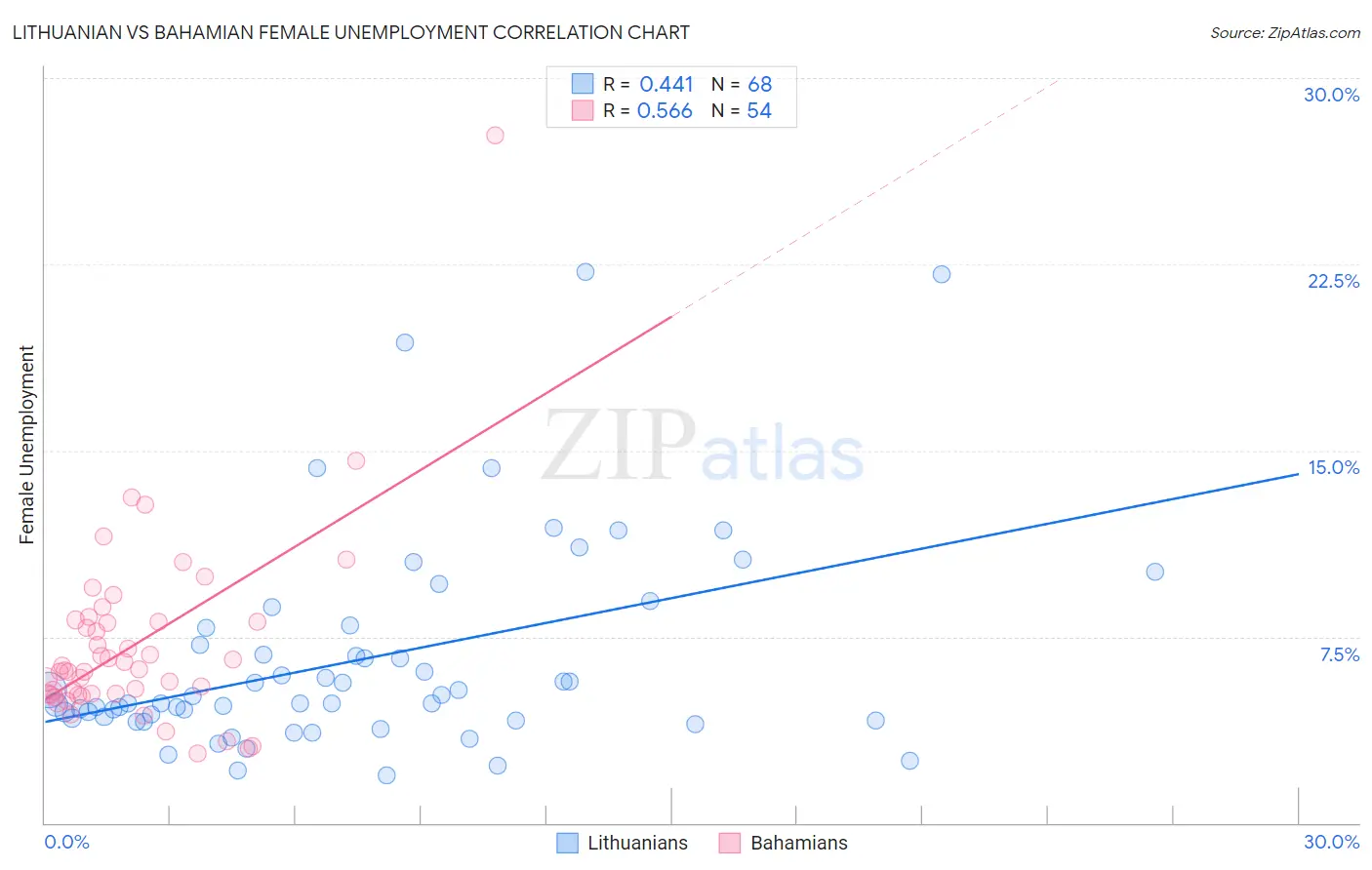 Lithuanian vs Bahamian Female Unemployment