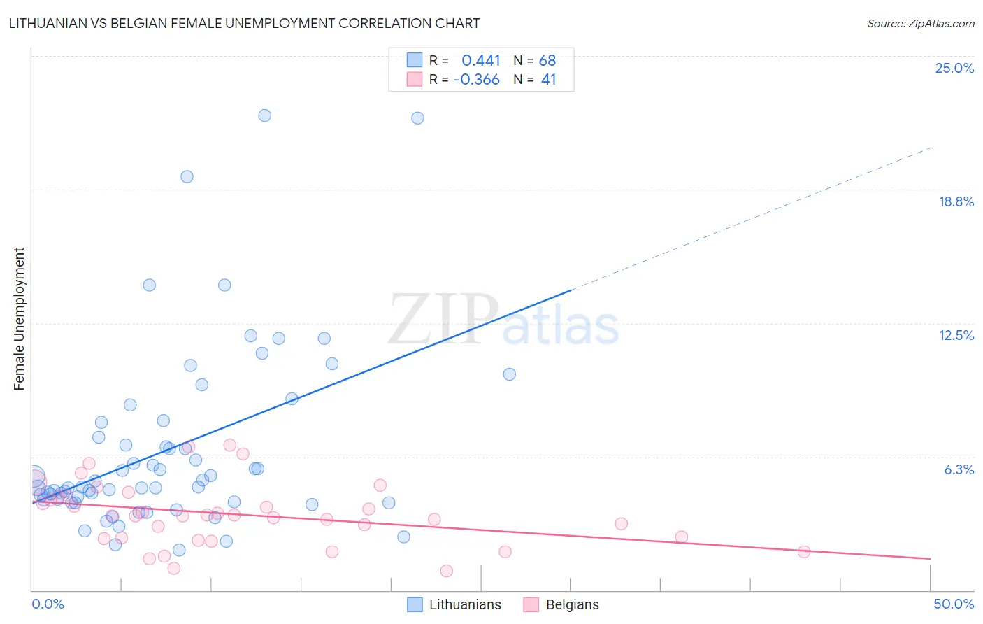 Lithuanian vs Belgian Female Unemployment