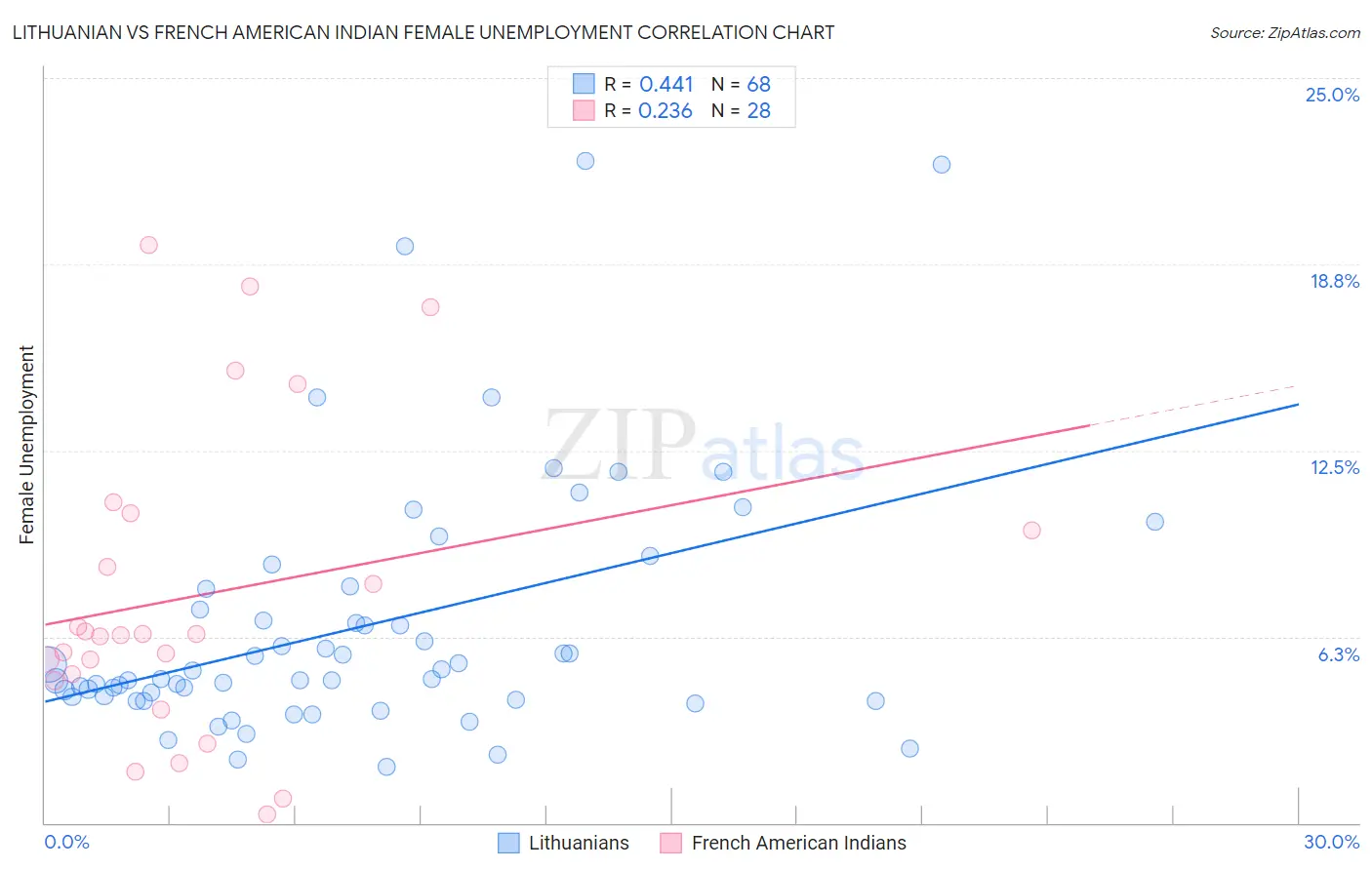 Lithuanian vs French American Indian Female Unemployment