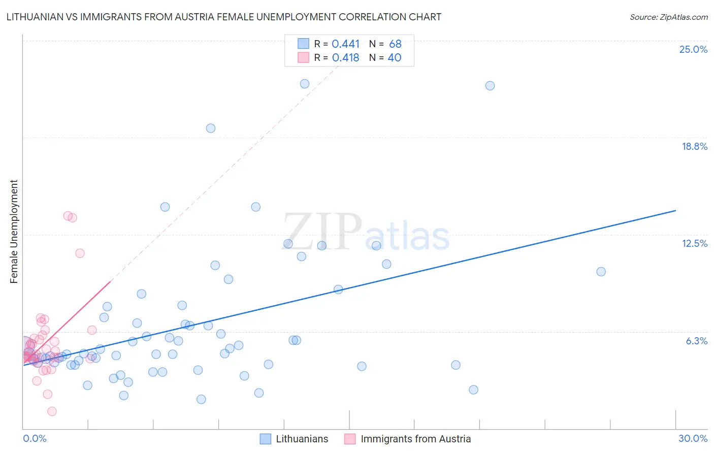 Lithuanian vs Immigrants from Austria Female Unemployment