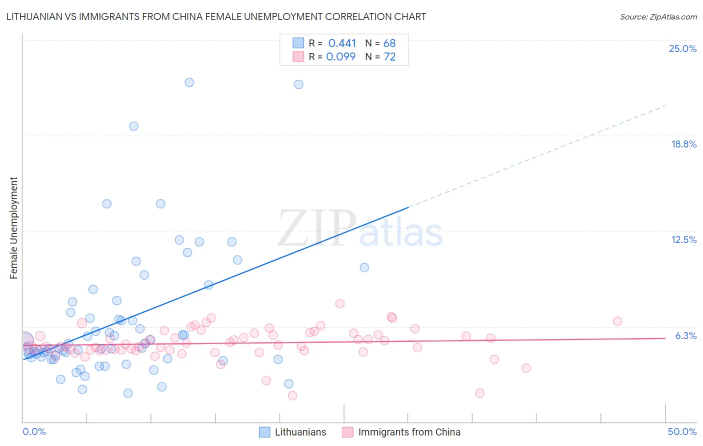 Lithuanian vs Immigrants from China Female Unemployment