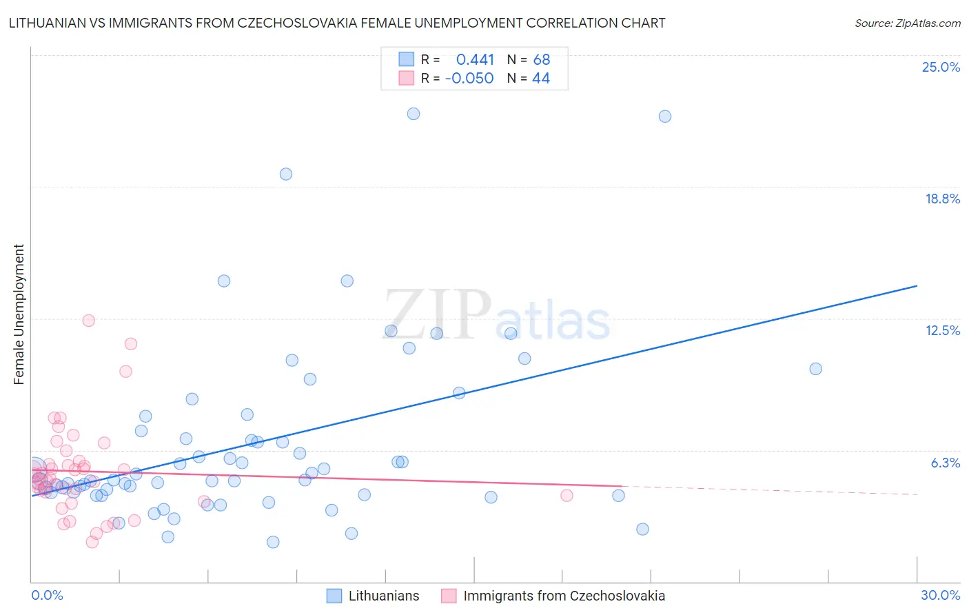 Lithuanian vs Immigrants from Czechoslovakia Female Unemployment